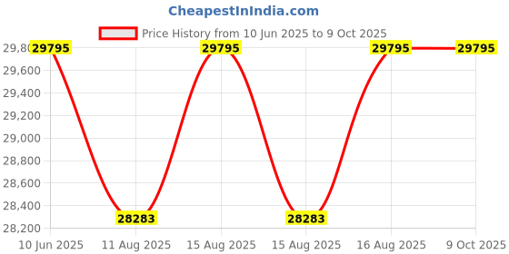 robu.in Weller Zero Smog Shield Pro-220V Price History Graph from 10 Jun 2025 to 8 Oct 2025