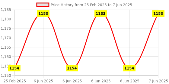 robu.in WeMos 0.91″ White Display OLED Nodemcu ESP8266 WIFI Module Price History Graph from 25 Feb 2025 to 7 Jun 2025