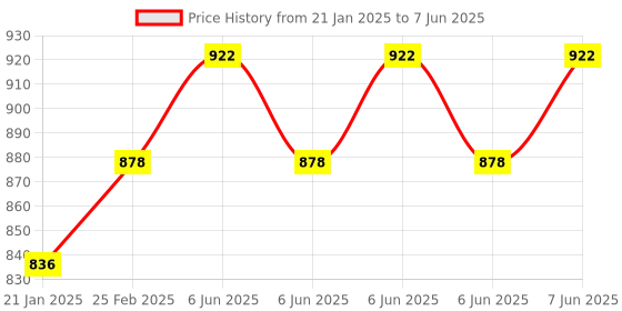 robu.in WeMos 0.96″ OLED ESP32 WIFI Bluetooth Module CP2102 Development Board Price History Graph from 21 Jan 2025 to 7 Jun 2025