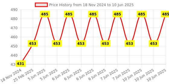 robu.in WeMos D1 ESP Wroom 02 Board ESP8266 Mini WiFi Nodemcu Module 18650 Battery Price History Graph from 18 Nov 2024 to 10 Jun 2025