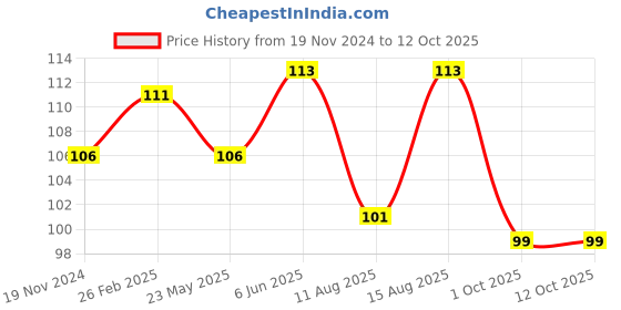 robu.in WeMos D1 Lithium Battery Charger Board with Mini USB Price History Graph from 19 Nov 2024 to 11 Oct 2025