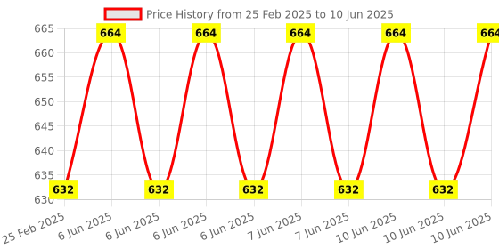 robu.in WEMOS ESP8266 D1 Pro mini-16 m External Antenna Connector Price History Graph from 25 Feb 2025 to 10 Jun 2025