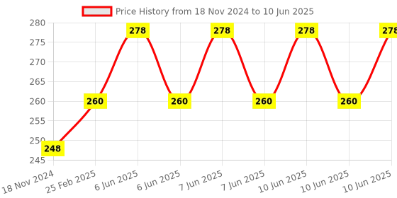 robu.in WeMos ESP8266 D1 R2 V2.1.0 WiFi Development Board Price History Graph from 18 Nov 2024 to 10 Jun 2025