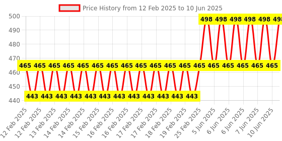 robu.in Wemos TTGO Xi 8F328P-U Board For Arduino Nano V3.0 Promini Price History Graph from 12 Feb 2025 to 10 Jun 2025