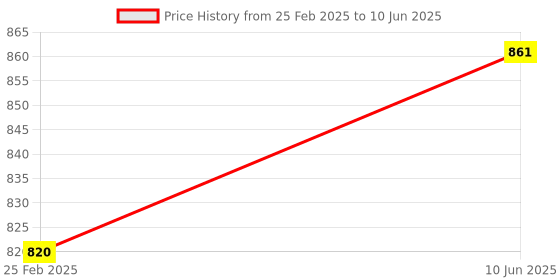 robu.in Wemqs WiFi and Bluetooth Battery ESP32 Development Board With 18650 Lithium Battery Shiel Price History Graph from 25 Feb 2025 to 10 Jun 2025