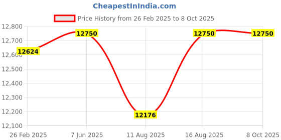 robu.in Western Digital WD_Black P40 Game Drive 1Tb External SSD with 2000Mb/S R, 2000Mb/S W Price History Graph from 26 Feb 2025 to 8 Oct 2025
