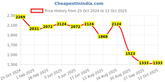 robu.in WF 5803F 30BA L8 DT Price History Graph from 25 Oct 2024 to 12 Oct 2025