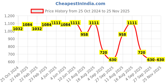 robu.in WF GZP6847D701KPP0Kpa~700Kpa 3.3V 100nA I2C Price History Graph from 25 Oct 2024 to 24 Nov 2025