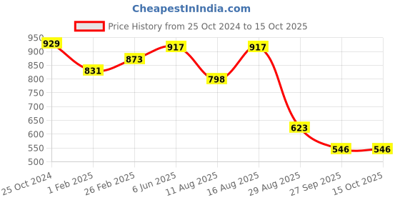 robu.in WF GZP6859D005KPP0Kpa~5Kpa 3.3V 100nA I2C Price History Graph from 25 Oct 2024 to 15 Oct 2025