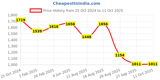 robu.in WF GZP6897D2.5KPW-2.5Kpa~2.5Kpa 3.3V 100nA I2C Price History Graph from 25 Oct 2024 to 11 Oct 2025