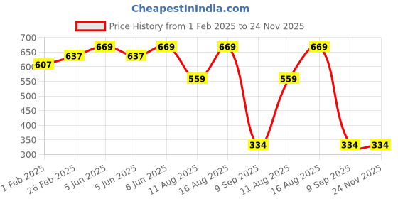 robu.in WF MS560702BA03-50‘1Kpa~120Kpa 1.8V~3.6V -40℃~+85℃ Price History Graph from 1 Feb 2025 to 24 Nov 2025