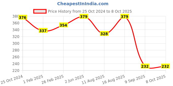 robu.in WF WF 100DPZ 0.1BG D6 DT DIP-6 Pressure Sensors ROHS Price History Graph from 25 Oct 2024 to 8 Oct 2025