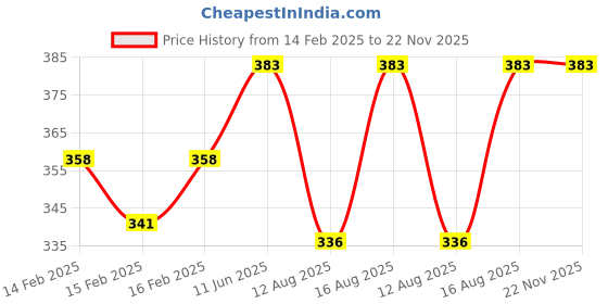 robu.in WF WF 100DPZ 10BG S6 DT SMD-6P,6x6mm Pressure Sensors ROHS Price History Graph from 14 Feb 2025 to 22 Nov 2025