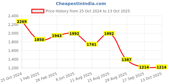 robu.in WF WF 5803F 20BA L8 DT LGA-6(6.2×6.8) Pressure Sensors ROHS Price History Graph from 25 Oct 2024 to 12 Oct 2025