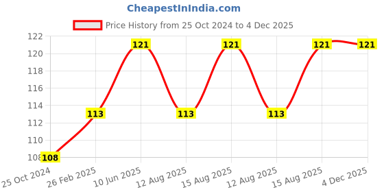 robu.in WF WF183DE 15BA L8B T&R, 0~1500kPa, 2.4V~5.5V, 2uA, -40℃~+125℃, air pressure sensor Price History Graph from 25 Oct 2024 to 4 Dec 2025