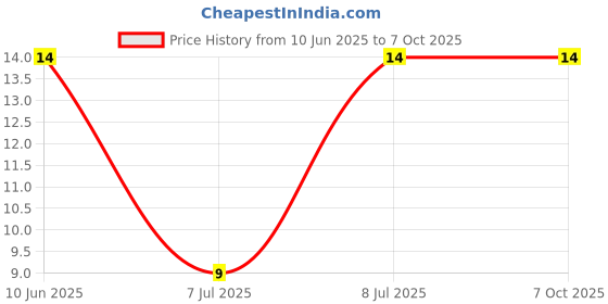 robu.in WH06-1C-102(1K)-BOCHEN-±25% 100mW 1kΩ Plugin Potentiometers, Variable Resistors ROHS Price History Graph from 10 Jun 2025 to 7 Oct 2025