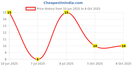 robu.in WH06-1C-202(2K)-BOCHEN-±25% 100mW 2kΩ Plugin Potentiometers, Variable Resistors ROHS Price History Graph from 10 Jun 2025 to 8 Oct 2025