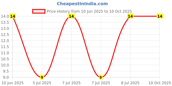 robu.in WH06-1C-204(200K)-BOCHEN-±25% 100mW 200kΩ Plugin Potentiometers, Variable Resistors ROHS Price History Graph from 10 Jun 2025 to 8 Oct 2025