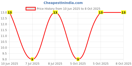 robu.in WH06-1C-501(500R)-BOCHEN-±25% 100mW 500Ω Plugin Potentiometers, Variable Resistors ROHS Price History Graph from 10 Jun 2025 to 8 Oct 2025