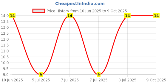 robu.in WH06-1C-504(500K)-BOCHEN-±25% 100mW 500kΩ Plugin Potentiometers, Variable Resistors ROHS Price History Graph from 10 Jun 2025 to 9 Oct 2025