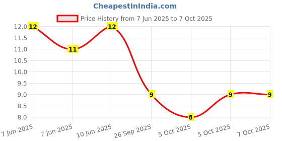 robu.in WH06-2C-103(10K)-BOCHEN-±25% 100mW 10kΩ Plugin Potentiometers, Variable Resistors ROHS Price History Graph from 7 Jun 2025 to 5 Oct 2025