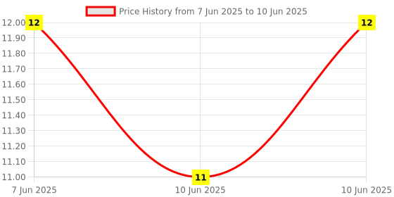 robu.in WH06-2C-202(2K)-BOCHEN-±25% 100mW 2kΩ Plugin Potentiometers, Variable Resistors ROHS Price History Graph from 7 Jun 2025 to 10 Jun 2025