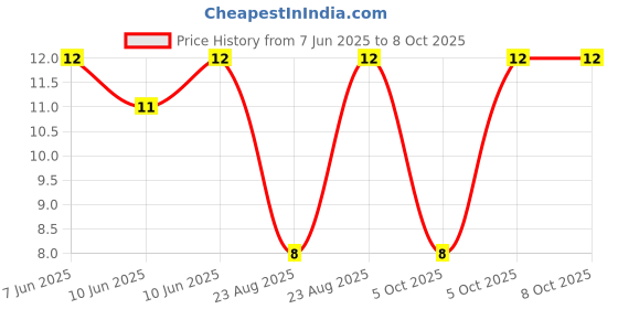 robu.in WH06-2C-501(500R)-BOCHEN-±25% 100mW 500Ω Plugin Potentiometers, Variable Resistors ROHS Price History Graph from 7 Jun 2025 to 8 Oct 2025