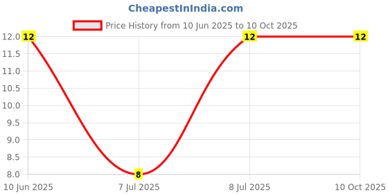 robu.in WH06-2C-504(500K)-BOCHEN-±25% 100mW 500kΩ Plugin Potentiometers, Variable Resistors ROHS Price History Graph from 10 Jun 2025 to 10 Oct 2025