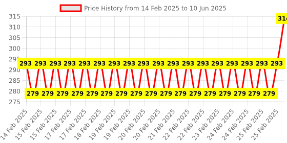 robu.in White 0-100A 22mm AD16- 22DSA Round LED Ammeter Indicator Light with Transformer Price History Graph from 14 Feb 2025 to 10 Jun 2025