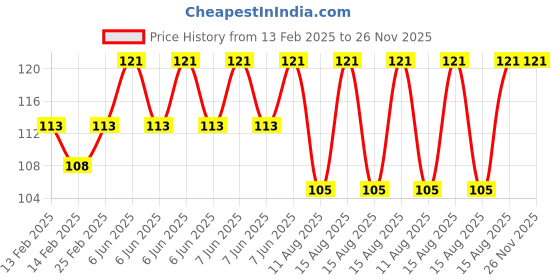 robu.in White 10-24V 12mm LED Metal Indicator Light Price History Graph from 13 Feb 2025 to 25 Nov 2025