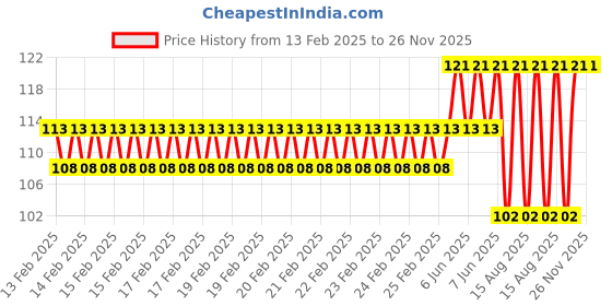 robu.in White 10-24V 12mm LED Metal Indicator Light with 15CM Cable Price History Graph from 13 Feb 2025 to 26 Nov 2025
