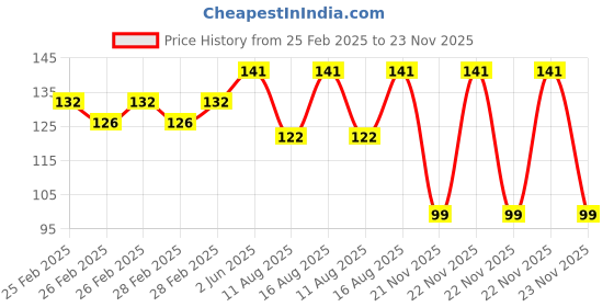 robu.in White 10-24V 16mm LED Metal Indicator Light Price History Graph from 25 Feb 2025 to 23 Nov 2025