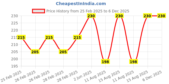 robu.in White 10-24V 22mm LED Metal Indicator Light Price History Graph from 25 Feb 2025 to 6 Dec 2025