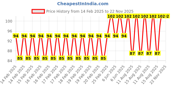 robu.in White 10-24V 8mm LED Metal Indicator Light Price History Graph from 14 Feb 2025 to 22 Nov 2025