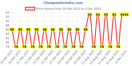 robu.in White 10-24V 8mm LED Metal Indicator Light with 15CM Cable Price History Graph from 19 Feb 2025 to 4 Dec 2025