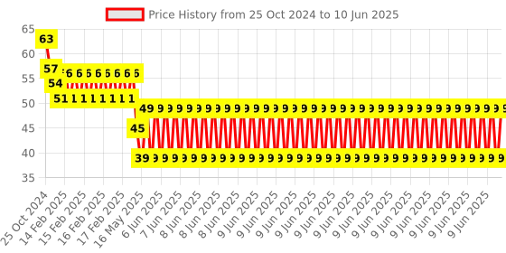 robu.in White 10 Segment LED Display Price History Graph from 25 Oct 2024 to 10 Jun 2025