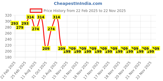 robu.in White 20-75Hz 22mm AD16- 22DSHZ Round LED Hertz Meter Indicator Price History Graph from 22 Feb 2025 to 22 Nov 2025