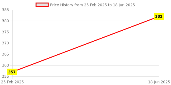 robu.in White -20~199℃ 22mm AD16-22TM(AD101-22TM) Round Digital Temperature Indicator Price History Graph from 25 Feb 2025 to 18 Jun 2025