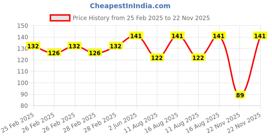 robu.in White 220V 16mm LED Metal Indicator Light Price History Graph from 25 Feb 2025 to 22 Nov 2025