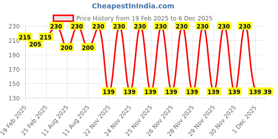 robu.in White 220V 22mm LED Metal Indicator Light Price History Graph from 19 Feb 2025 to 5 Dec 2025
