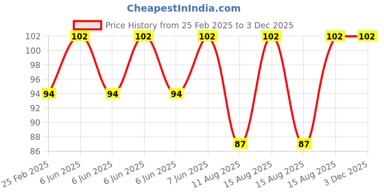 robu.in White 220V 8mm LED Metal Indicator Light Price History Graph from 25 Feb 2025 to 3 Dec 2025