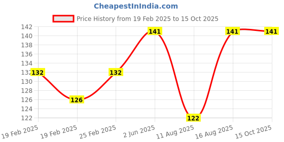 robu.in White 3-9V 16mm LED Metal Indicator Light Price History Graph from 19 Feb 2025 to 15 Oct 2025
