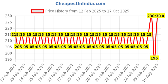 robu.in White 3-9V 22mm LED Metal Indicator Light Price History Graph from 12 Feb 2025 to 17 Oct 2025