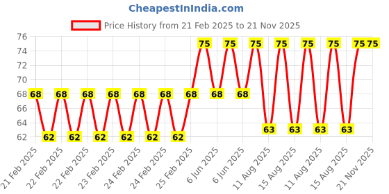 robu.in White 3-9V 6mm LED Metal Indicator Light with 15CM Cable Price History Graph from 21 Feb 2025 to 21 Nov 2025