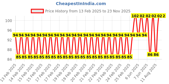 robu.in White 3-9V 8mm LED Metal Indicator Light Price History Graph from 13 Feb 2025 to 22 Nov 2025
