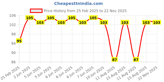 robu.in White 3-9V 8mm LED Metal Indicator Light with 15CM Cable Price History Graph from 25 Feb 2025 to 22 Nov 2025