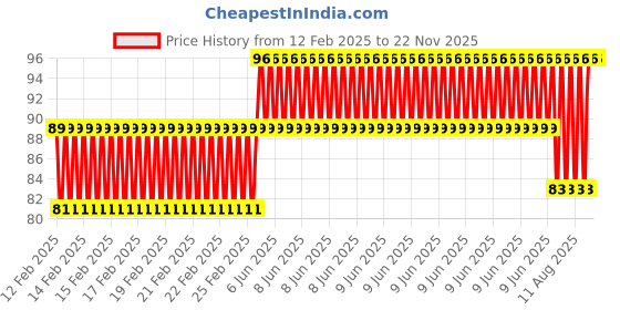 robu.in White 3MM Single Hole LED Light Holder with Light (Pack of 10) Price History Graph from 12 Feb 2025 to 22 Nov 2025