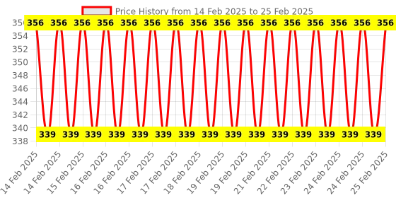 robu.in White 4PIN LED RGB Bluetooth Controller Price History Graph from 14 Feb 2025 to 25 Feb 2025