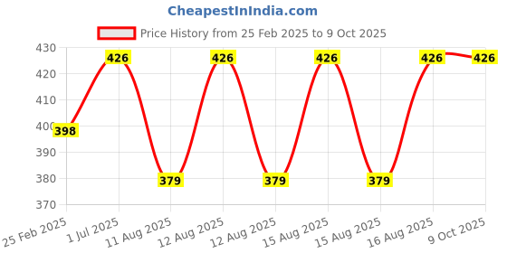 robu.in White 4PIN LED RGB Wifi Controller 12~24V Price History Graph from 25 Feb 2025 to 8 Oct 2025