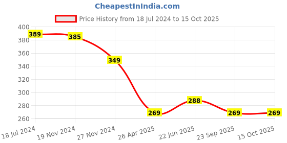 robu.in White 4S 100A LiFePO4 Lithium Battery Protection Balance Charging BMS Protection PCB BoardWhite 4S 100A LiFePO4 Lithium Battery Protection Balance Charging BMS Protection PCB Board Price History Graph from 18 Jul 2024 to 14 Oct 2025